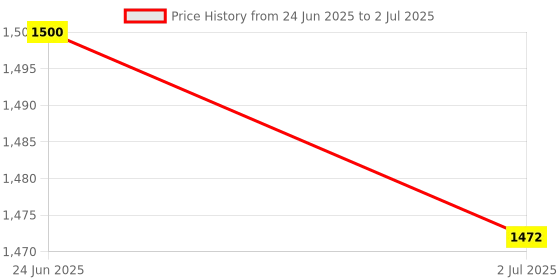 flipkart.com Sayan Electronics Magic LED Porta Continuous Video Light (9 LEDs) for Professional Photography 21000 lx Camera LED Light Price History Graph from 24 Jun 2025 to 2 Jul 2025
