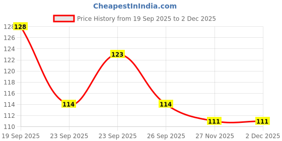 flipkart.com sayan halder shop Plastic Spoon Set of 11 - Disposable, Food-Grade Disposable Ceramic Ice-cream Spoon, Serving Spoon, Sugar Spoon, Table Spoon, Tea Spoon Set sayan halder shop Price History Graph from 19 Sep 2025 to 2 Dec 2025