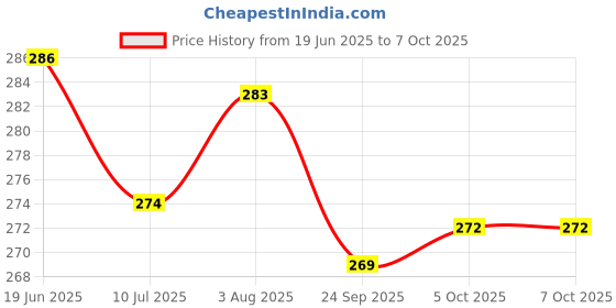 flipkart.com sayee Flexi Swan Lamp with touch sensor - battery & USB powered Study Lamp sayee Price History Graph from 19 Jun 2025 to 5 Oct 2025