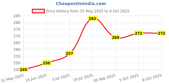 flipkart.com sayee Table Desk Lamp Led Light For Study Office Bedroom Rechargeable Table Lamp sayee Price History Graph from 31 May 2025 to 8 Oct 2025
