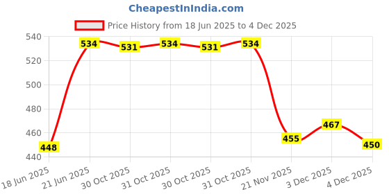 flipkart.com sayeny 2000Watt Shockproof Immersion Rod 2000 W Shock Proof Immersion Heater Rod sayeny Price History Graph from 18 Jun 2025 to 4 Dec 2025