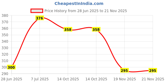flipkart.com SAYENY 24 W TurboPower 2.0 2 A Multi-pin Wall Charger for Camera Price History Graph from 28 Jun 2025 to 21 Nov 2025