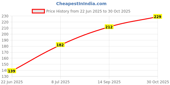 flipkart.com sayeny 360 Degree Rotating Crystal disco Light for Party,Function,Diwali,Christmas Ceiling Light Ceiling Lamp sayeny Price History Graph from 22 Jun 2025 to 30 Oct 2025