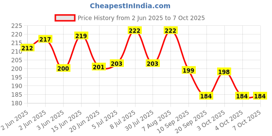 flipkart.com sayeny 40 LEDs 15 m Yellow Steady String Rice Lights sayeny Price History Graph from 2 Jun 2025 to 7 Oct 2025