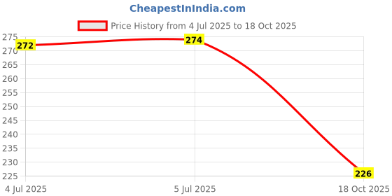 flipkart.com sayeny 43 LEDs 15 m Purple Steady String Rice Lights sayeny Price History Graph from 4 Jul 2025 to 18 Oct 2025