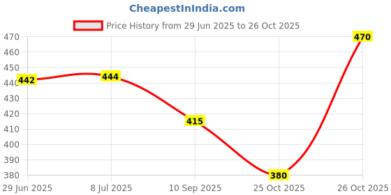 flipkart.com sayeny 600 LEDs 5 m Gold Steady Strip Rice Lights sayeny Price History Graph from 29 Jun 2025 to 25 Oct 2025