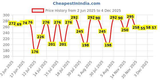 flipkart.com sayeny Electric Mini Instant Immersion Rod Water Heater 250 W Shock Proof Immersion Heater Rod sayeny Price History Graph from 2 Jun 2025 to 4 Dec 2025