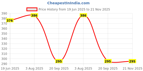 flipkart.com sayeny Multicolor Smart LED Music Light Bulb with Bluetooth Remote Controller Single Disco Ball sayeny Price History Graph from 19 Jun 2025 to 21 Nov 2025