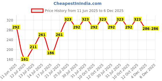 flipkart.com sayeny Small Portable Instant Coffee Rod 250 W Shock Proof Immersion Heater Rod sayeny Price History Graph from 11 Jun 2025 to 6 Dec 2025