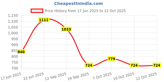 flipkart.com sayeny Table Floor Lamp sayeny Price History Graph from 17 Jun 2025 to 12 Oct 2025