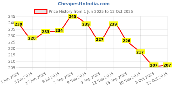 flipkart.com SAYENY Universal 100% Original Universal (Works With All Tv) NOT A RECORDING REMOTE Tata Play Setop Box, Tata Sky Setop Box Remote Controller Price History Graph from 1 Jun 2025 to 11 Oct 2025