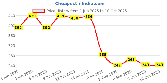 flipkart.com SAYKHUS Green Multipurpose Laser Light Teaching Pen, Green Laser Pointer Price History Graph from 1 Jun 2025 to 8 Oct 2025
