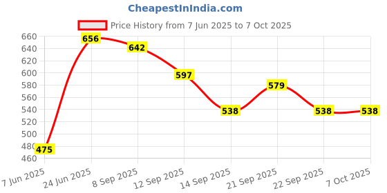flipkart.com saylani enterpeises 3-Tier Rotating Trays Salt Sugar Lime Juice Bar Rimmer Container Holder Tray saylani enterpeises Price History Graph from 7 Jun 2025 to 6 Oct 2025