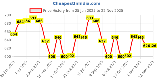 flipkart.com saylani enterpeises Stainless Steel Fondue Forks with Colour Coded Handles Stainless Steel Fondue Fork, Dessert Fork Set saylani enterpeises Price History Graph from 25 Jun 2025 to 22 Nov 2025