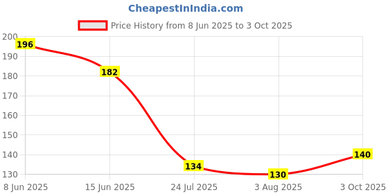 flipkart.com saylani enterprises 1 - Piece Bar Set saylani enterprises Price History Graph from 8 Jun 2025 to 3 Oct 2025