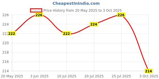 flipkart.com saylani enterprises Double Side Stainless Steel Peg Measure 30 and 60 ml Bar Set saylani enterprises Price History Graph from 20 May 2025 to 3 Oct 2025