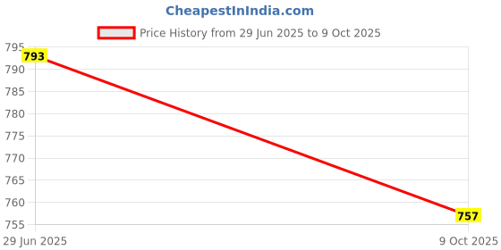 flipkart.com saylani enterprises Empty Cutlery Box Drawer Case saylani enterprises Price History Graph from 29 Jun 2025 to 9 Oct 2025