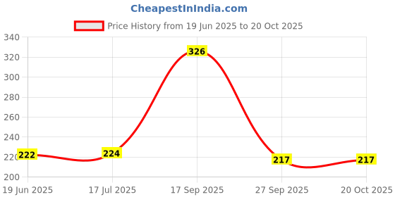flipkart.com newsparsh Saymu Self Tennis Practice Ball With String, Tennis Trainer Rebound Ball Tennis Kit newsparsh Price History Graph from 19 Jun 2025 to 20 Oct 2025