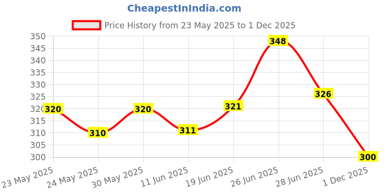 flipkart.com saysha Adjustable Metal Wood Circle Cutter Kit Hole Saw Drill Bit DIY Tool 30-120mm saysha Price History Graph from 23 May 2025 to 1 Dec 2025