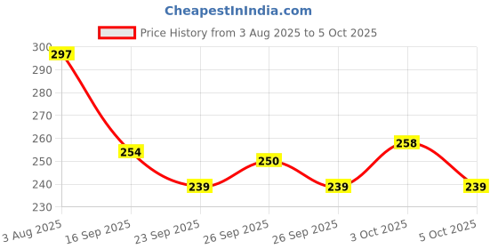 flipkart.com saysha Digital Hygrometer Thermometer Humidity Meter with Clock LCD Display HTC-01 Clock / Humidity Temperature Meter Hydrometer saysha Price History Graph from 3 Aug 2025 to 5 Oct 2025