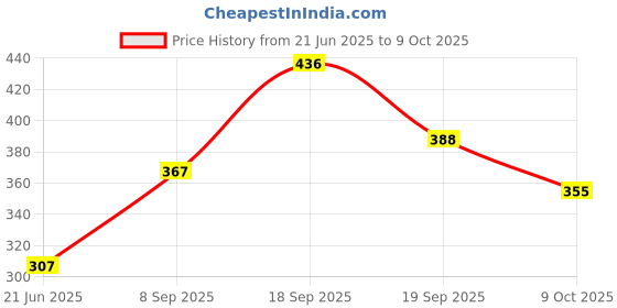 flipkart.com saysha Egg Cooker Egg Cooker saysha Price History Graph from 21 Jun 2025 to 9 Oct 2025