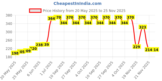 flipkart.com saysha Step Light Wall Lamp Without Bulb saysha Price History Graph from 20 May 2025 to 24 Nov 2025