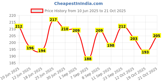 flipkart.com saysha Women Pink Cosmetic Bag saysha Price History Graph from 10 Jun 2025 to 21 Oct 2025