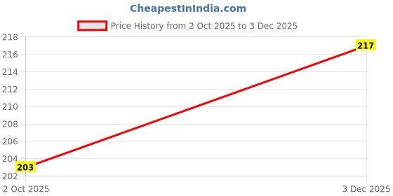 flipkart.com sayyara store Women Printed Cotton Blend A-line Kurta sayyara store Price History Graph from 2 Oct 2025 to 3 Dec 2025