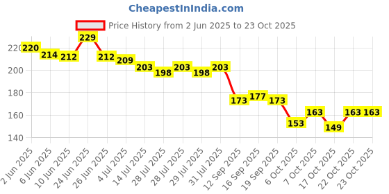 flipkart.com sayyara store Women Printed Cotton Blend Straight Kurta sayyara store Price History Graph from 2 Jun 2025 to 22 Oct 2025