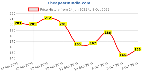 flipkart.com sayyara store Women Printed Cotton Blend Straight Kurta sayyara store Price History Graph from 14 Jun 2025 to 8 Oct 2025