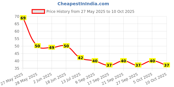 flipkart.com sazao szpebbles01 Painted Round Slate Pebbles sazao Price History Graph from 27 May 2025 to 10 Oct 2025
