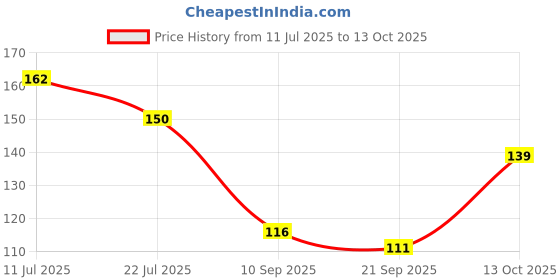 flipkart.com sazavat Multicolor_Pom_Pom Toran sazavat Price History Graph from 11 Jul 2025 to 13 Oct 2025