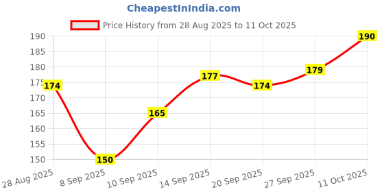 flipkart.com Sazavat Store 2 Pieces Yellow Square Moti Tassel Toran for Festive Decoration Toran sazavat store Price History Graph from 28 Aug 2025 to 11 Oct 2025