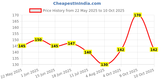 flipkart.com sazavat store 2Pcs_Lotus_Hanging Toran sazavat store Price History Graph from 22 May 2025 to 10 Oct 2025