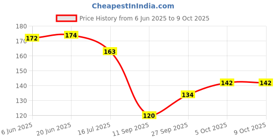 flipkart.com sazavat store 2Piece_Mogra_Mala Toran sazavat store Price History Graph from 6 Jun 2025 to 9 Oct 2025