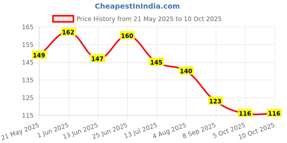 flipkart.com sazavat store 4Piece_Magenta_PomToran Toran sazavat store Price History Graph from 21 May 2025 to 9 Oct 2025