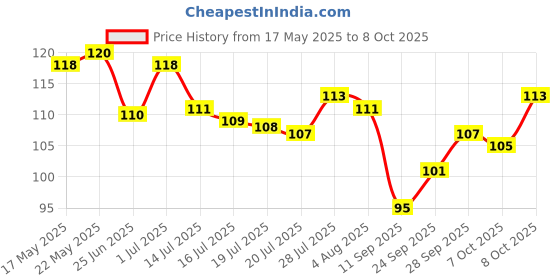 flipkart.com sazavat store 4Piece_Red_PomToran Toran sazavat store Price History Graph from 17 May 2025 to 8 Oct 2025