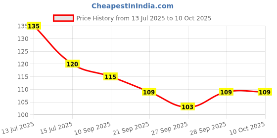 flipkart.com sazavat store 4Piece_Yellow_PomToran Toran sazavat store Price History Graph from 13 Jul 2025 to 9 Oct 2025