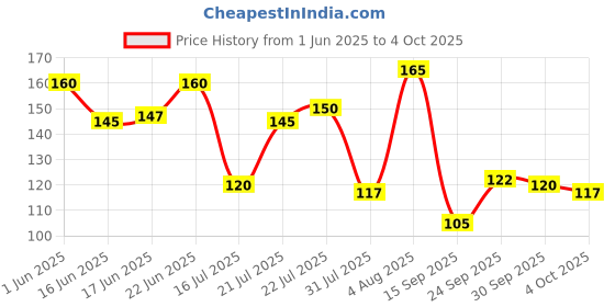 flipkart.com sazavat store Set of 4 Piece Red Yellow and Green Toran for Diwali, Marriage Home Decor Toran sazavat store Price History Graph from 1 Jun 2025 to 4 Oct 2025