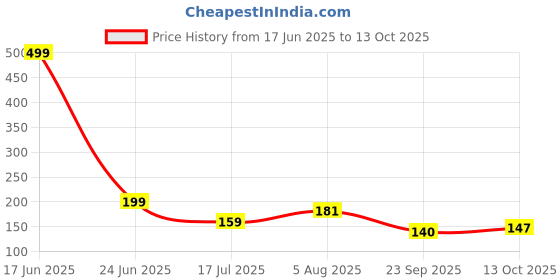 flipkart.com sazavat store Toran sazavat store Price History Graph from 17 Jun 2025 to 12 Oct 2025