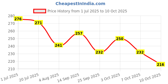 flipkart.com sazic Men for Salon Use Hair Cutting Scissor with Barber Razor,Blades & Comb Set Scissors sazic Price History Graph from 1 Jul 2025 to 9 Oct 2025