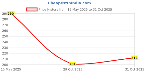 flipkart.com sazic Professional Hair Cutting Combo Scissor Razor, Elegant Comb Salon Set Scissors sazic Price History Graph from 15 May 2025 to 31 Oct 2025