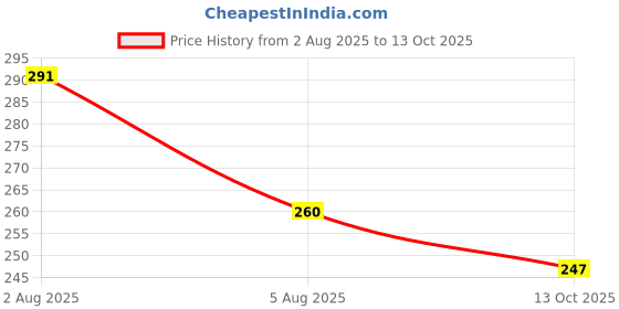 flipkart.com sazic Scissor for Men & Women – Barber Scissor for Beard, Nose, Mustache, & Eyebrows Scissors sazic Price History Graph from 2 Aug 2025 to 13 Oct 2025