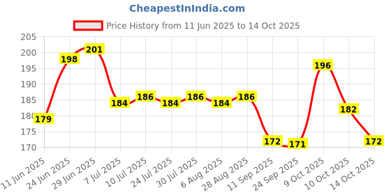 flipkart.com sazo Plastic Wall Shelf sazo Price History Graph from 11 Jun 2025 to 14 Oct 2025