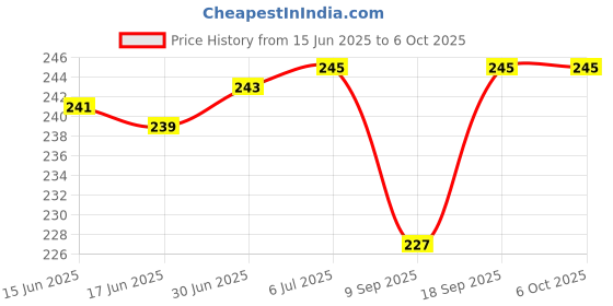 flipkart.com Saztech BBD Metal Lazy Mobile Phone Holder Mount Stand Gooseneck Long Arm Clip Mobile Holder Price History Graph from 15 Jun 2025 to 6 Oct 2025