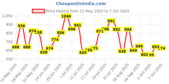 flipkart.com sound boss SB-0000BT(BLUE) BLUETOOTH/USB/SD/AUX/FM/MP3. Car Stereo sound boss Price History Graph from 13 May 2025 to 4 Oct 2025