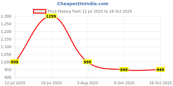 flipkart.com sound boss SB-009CX 6.5 Inch 2-Way 480W Max Rain-Guard Coaxial Car Speaker sound boss Price History Graph from 12 Jul 2025 to 16 Oct 2025