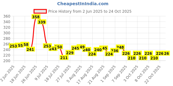 flipkart.com steelartcraft SB-01SS Shower Grab Bar steelartcraft Price History Graph from 2 Jun 2025 to 22 Oct 2025