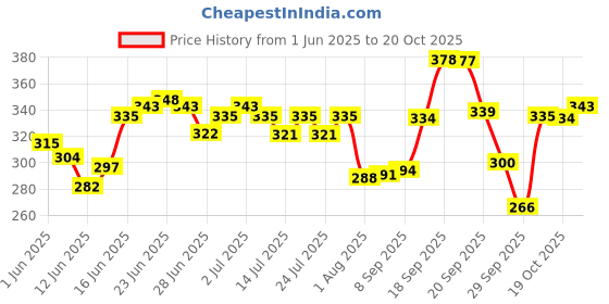 flipkart.com swiss beauty SB-05 Foundation swiss beauty Price History Graph from 1 Jun 2025 to 20 Oct 2025
