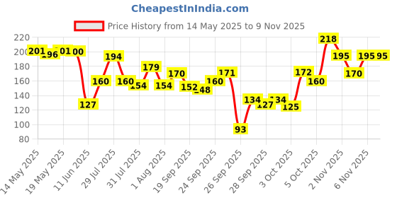 flipkart.com swiss beauty SB-09-Black 7 ml swiss beauty Price History Graph from 14 May 2025 to 7 Nov 2025